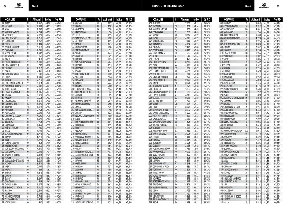 PIADENA 143 COSTABISSARA 144 CALUSCO D ADDA 145 BONAGO 146 POLVERARA 147 PRASDONI 148 ESPA DELGRAPPA 149 CALGNASCO 150 BOSENTI 151 CALDONAZZO 152 PALÙ DEL FERSINA 153 BESATE 154 OSPEDALET EUGANEO 155