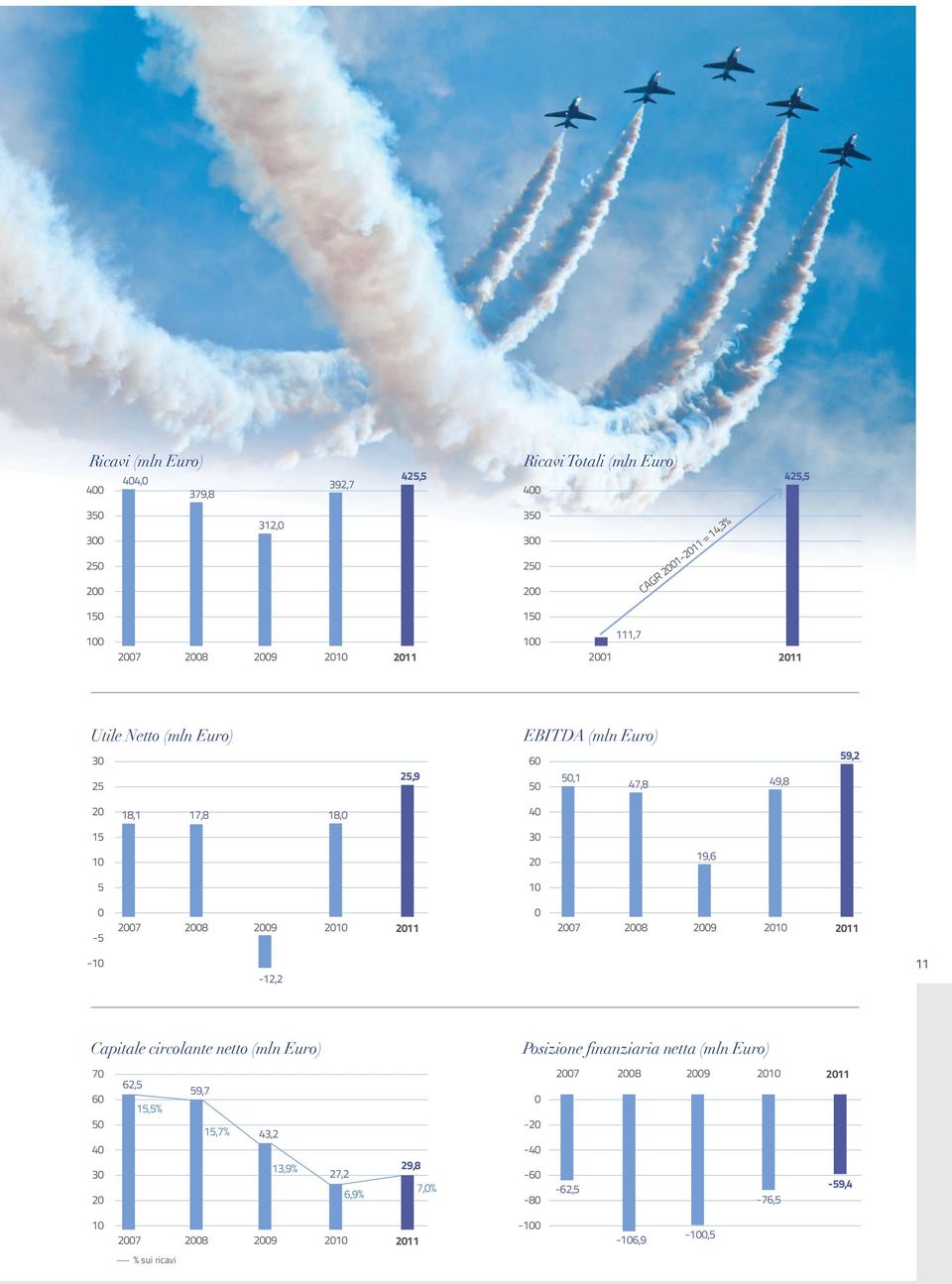 19,6 5 10 0-5 2007 2008 2009 0 2007 2008 2009-10 -12,2 11 Capitale circolante netto (mln Euro) Posizione finanziaria netta (mln Euro) 70 60 50 40
