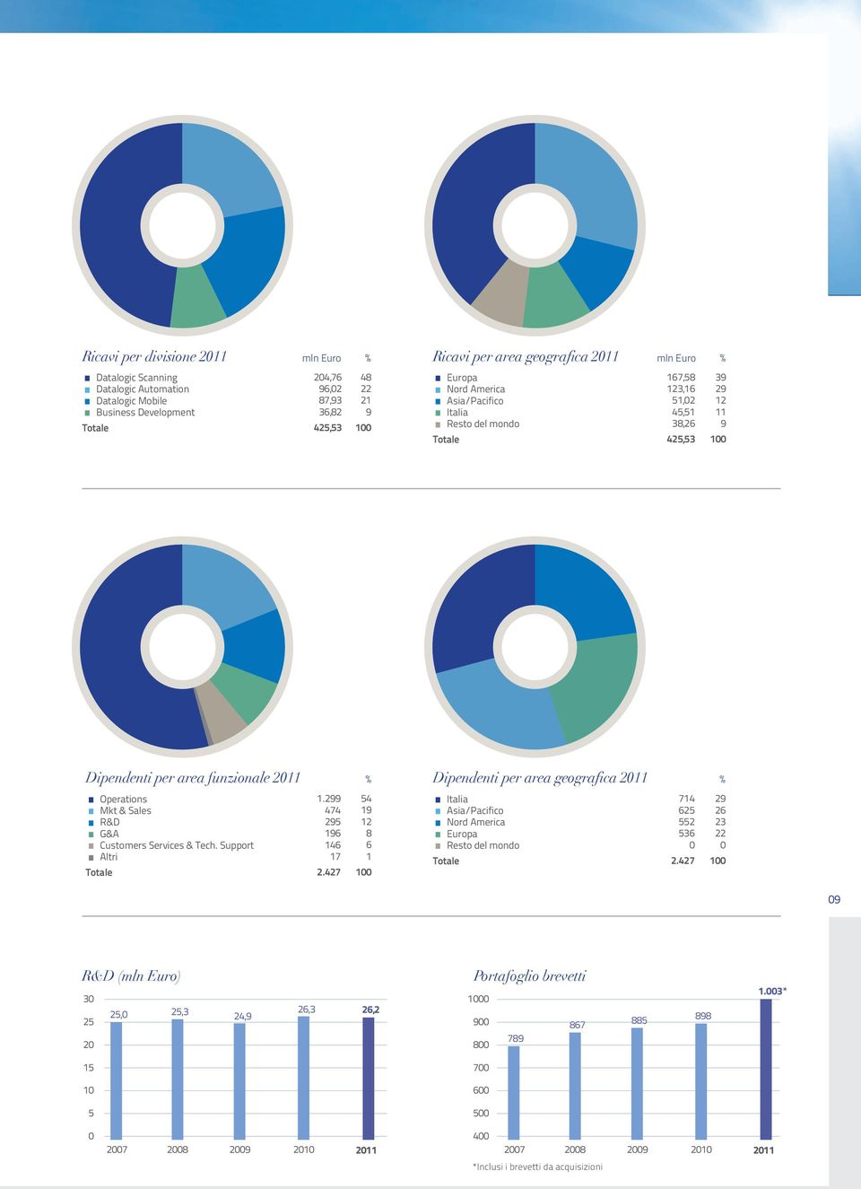 Mkt & Sales R&D G&A Customers Services & Tech. Support Altri Totale 1.299 474 295 196 146 17 2.