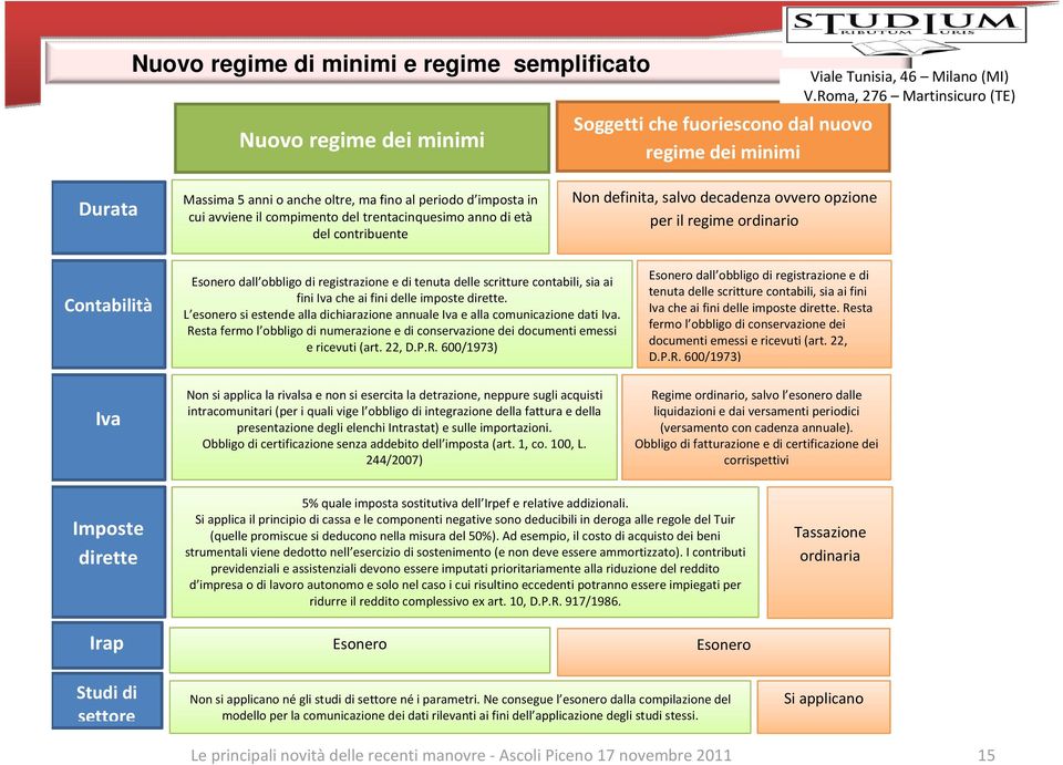 decadenza ovvero opzione per il regime ordinario Contabilità Iva Esonero dall obbligo di registrazione e di tenuta delle scritture contabili, sia ai fini Iva che ai fini delle imposte dirette.