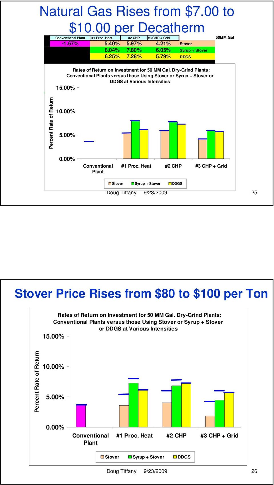 Dry-Grind Plants: Plants versus those Using Stover or Syrup + Stover or DDGS at Various Intensities 15.00% Percent Rate of Return 10.00% 5.00% 0.00% Plant #1 Proc.