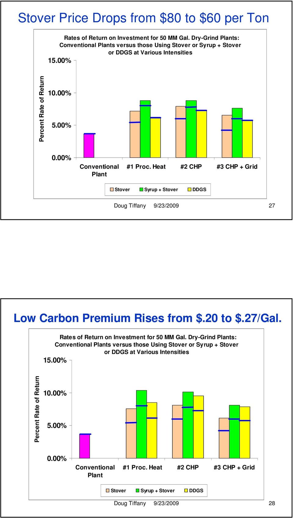 00% Plant #1 Proc. Heat #2 CHP #3 CHP + Grid Stover Syrup + Stover DDGS 27 Low Carbon Premium Rises from $.20 to $.27/Gal.