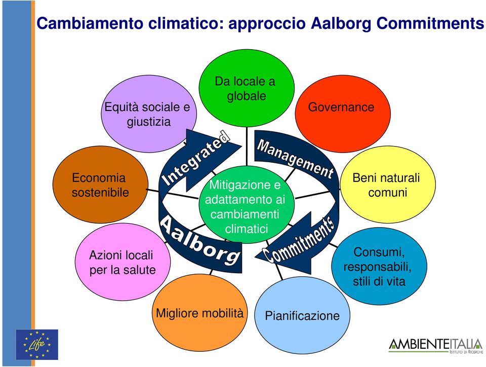 per la salute Mitigazione e adattamento ai cambiamenti climatici Beni