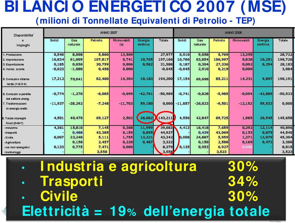 Industria e agricoltura 30% Trasporti 34%