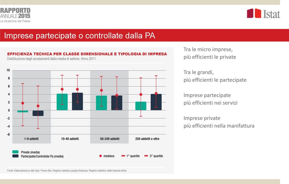 Anno 2011 Tra le micro imprese, più efficienti le private Tra le grandi, più efficienti le partecipate Imprese