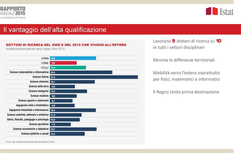 Anno 2014 Lavorano 9 dottori di ricerca su 10 in tutti i settori disciplinari Minime le differenze