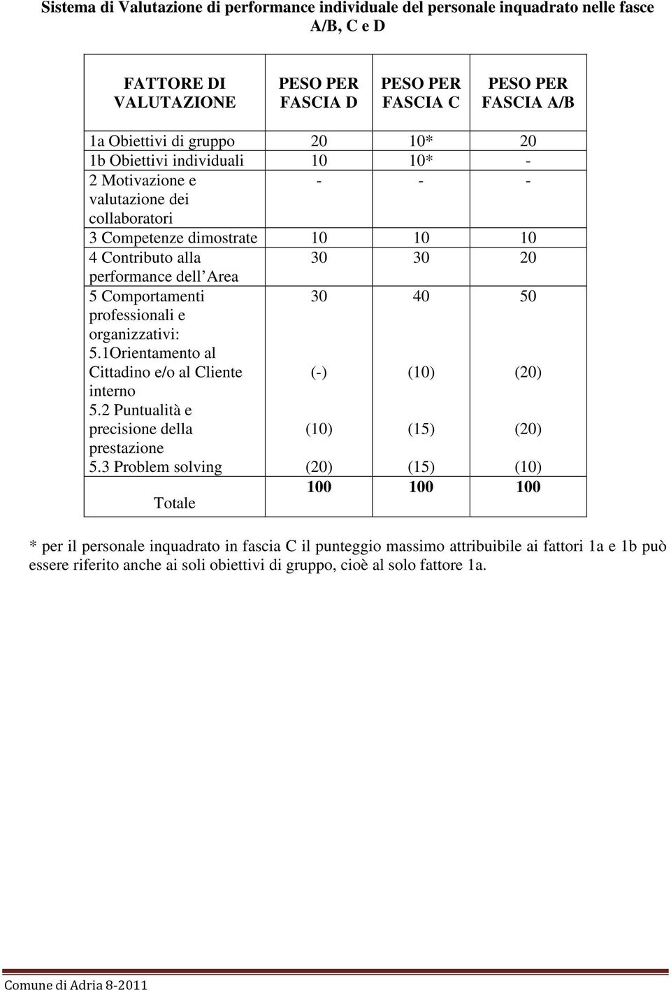 Comportamenti professionali e organizzativi: 5.1Orientamento al Cittadino e/o al Cliente interno 5.2 Puntualità e precisione della prestazione 5.