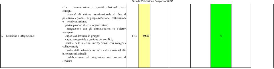 di lavorare in gruppo; capacità negoziale e gestione dei conflitti; qualità delle relazioni interpersonali con colleghi e collaboratori; qualità delle