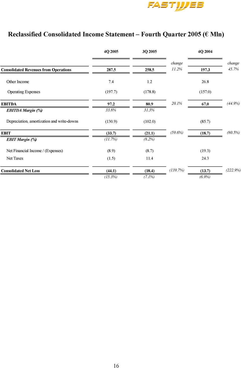 8% 31.3% Depreciation, amortization and write-downs (130.9) (102.0) (85.7) EBIT (33.7) (21.1) (59.6%) (18.7) (80.5%) EBIT Margin (%) (11.7%) (8.