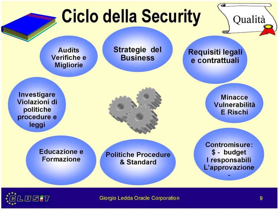 Minacce Vulnerabilità E Rischi Educazione e Formazione Politiche Procedure & Standard