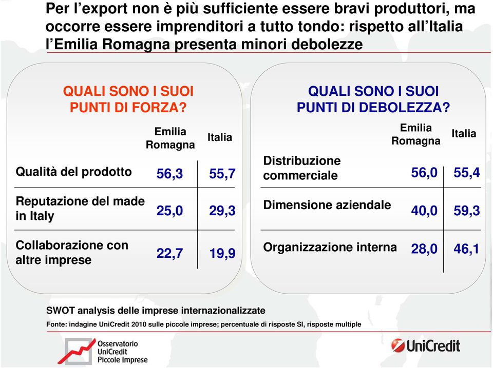 LA RICERCA DEI NUOVI Romagna MERCATI: LA SFIDA DELLE PICCOLE IMPRESE TRA Distribuzione CAMBIAMENTO E TRADIZIONE Qualità del prodotto 56,3 55,7 commerciale 56,0 Emilia Italia QUALI