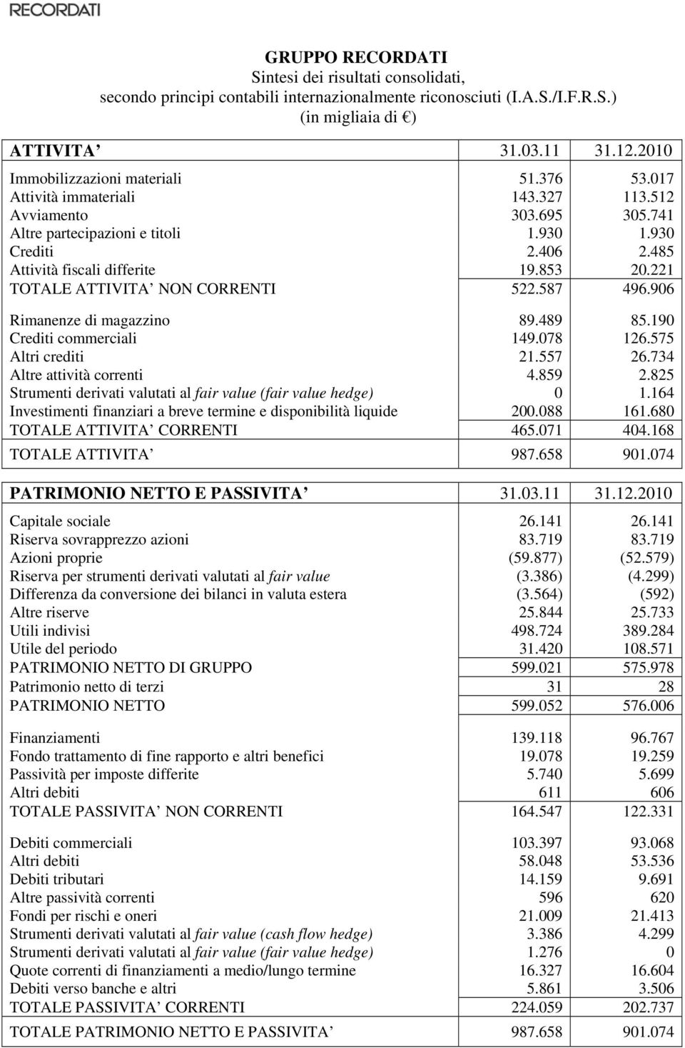 485 Attività fiscali differite 19.853 20.221 TOTALE ATTIVITA NON CORRENTI 522.587 496.906 Rimanenze di magazzino 89.489 85.190 Crediti commerciali 149.078 126.575 Altri crediti 21.557 26.