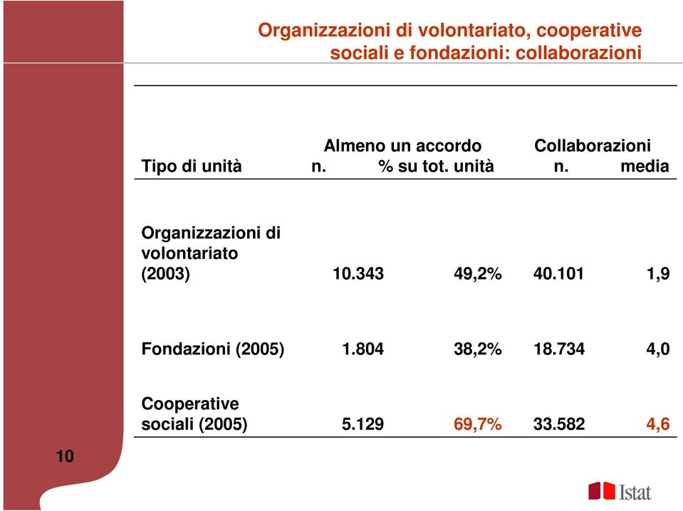 unità Collaborazioni n. media Organizzazioni di volontariato (2003) 10.