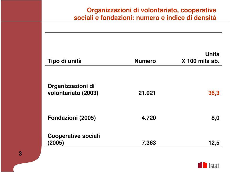 Unità X 100 mila ab. Organizzazioni di volontariato (2003) 21.