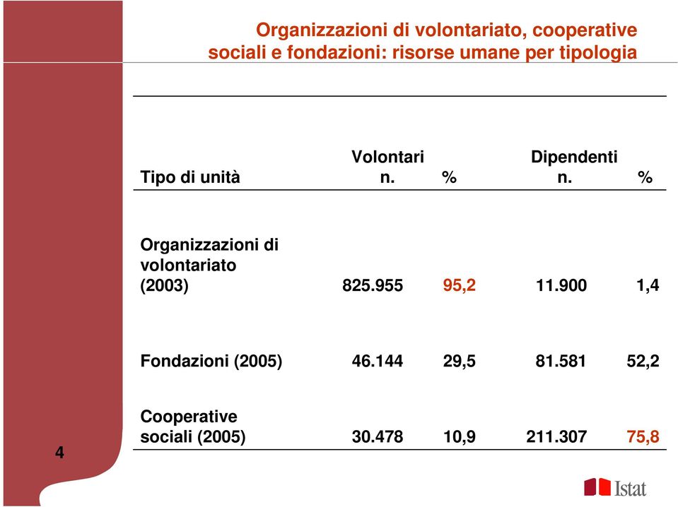 % Organizzazioni di volontariato (2003) 825.955 95,2 11.