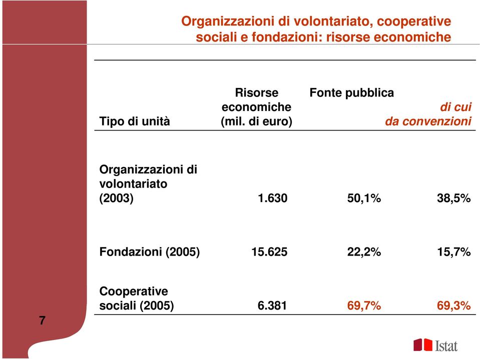 di euro) Fonte pubblica di cui da convenzioni Organizzazioni di volontariato