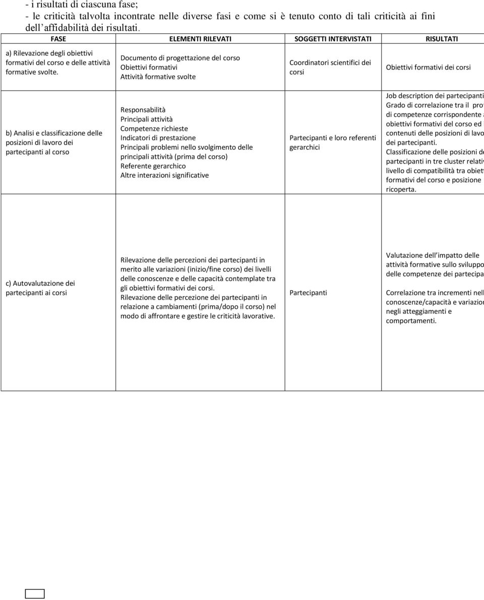 Documento di progettazione del corso Obiettivi formativi Attività formative svolte Coordinatori scientifici dei corsi Obiettivi formativi dei corsi b) Analisi e classificazione delle posizioni di