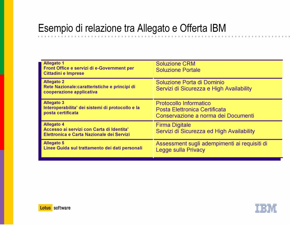 dei Servizi Allegato 5 Linee Guida sul trattamento dei dati personali Soluzione CRM Soluzione Portale Soluzione Porta di Dominio Servizi di Sicurezza e High Availability Protocollo