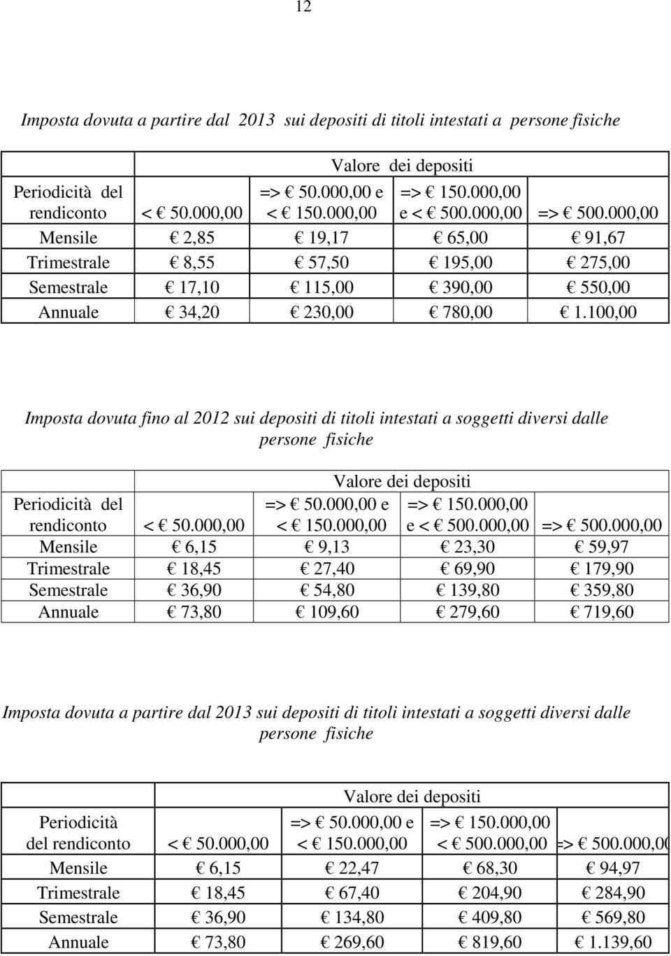 100,00 Imposta dovuta fino al 2012 sui depositi di titoli intestati a soggetti diversi dalle persone fisiche Valore dei depositi Periodicità del rendiconto < 50.000,00 => 50.000,00 e < 150.