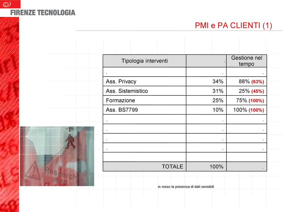 Ass BS7799 10% Gestione nel tempo 25% (45%) 75% ()