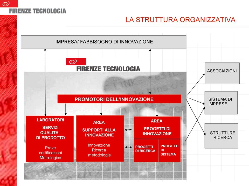 SUPPORTI ALLA INNOVAZIONE AREA PROGETTI DI INNOVAZIONE STRUTTURE RICERCA Prove