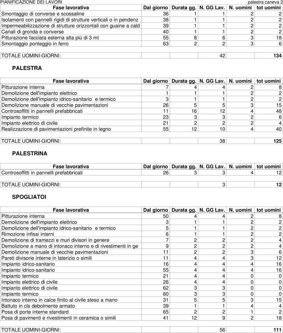 UOMINI-GIORNI: 42 134 PALESTRA Pitturazione interna 7 4 4 2 8 Demolizione dell'impianto elettrico 1 1 1 2 2 Demolizione dell'impianto idrico-sanitario e termico 3 1 1 2 2 Demolizione manuale di