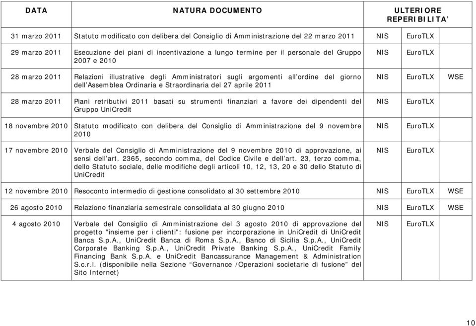 Straordinaria del 27 aprile 2011 28 marzo 2011 Piani retributivi 2011 basati su strumenti finanziari a favore dei dipendenti del Gruppo UniCredit 18 novembre 2010 Statuto modificato con delibera del