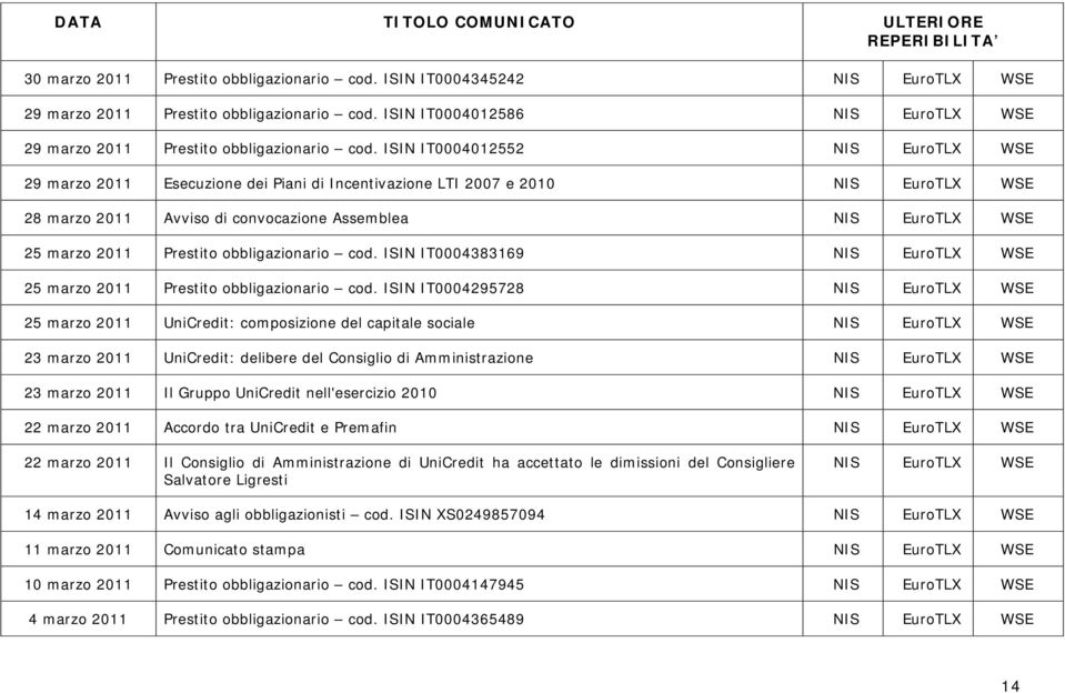 ISIN IT0004012552 NIS EuroTLX WSE 29 marzo 2011 Esecuzione dei Piani di Incentivazione LTI 2007 e 2010 NIS EuroTLX WSE 28 marzo 2011 Avviso di convocazione Assemblea NIS EuroTLX WSE 25 marzo 2011