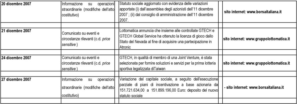 21 dicembre 2007 Comunicato su eventi e Lottomatica annuncia che insieme alle controllate GTECH e GTECH Global Service ha ottenuto la licenza di gioco dallo Stato del Nevada al fine di acquisire una