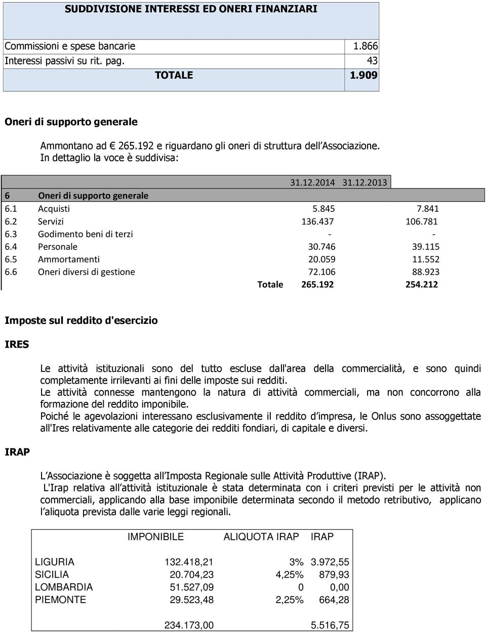 3 Godimento beni di terzi 6.4 Personale 30.746 39.115 6.5 Ammortamenti 20.059 11.552 6.6 Oneri diversi di gestione 72.106 88.923 Totale 265.192 254.