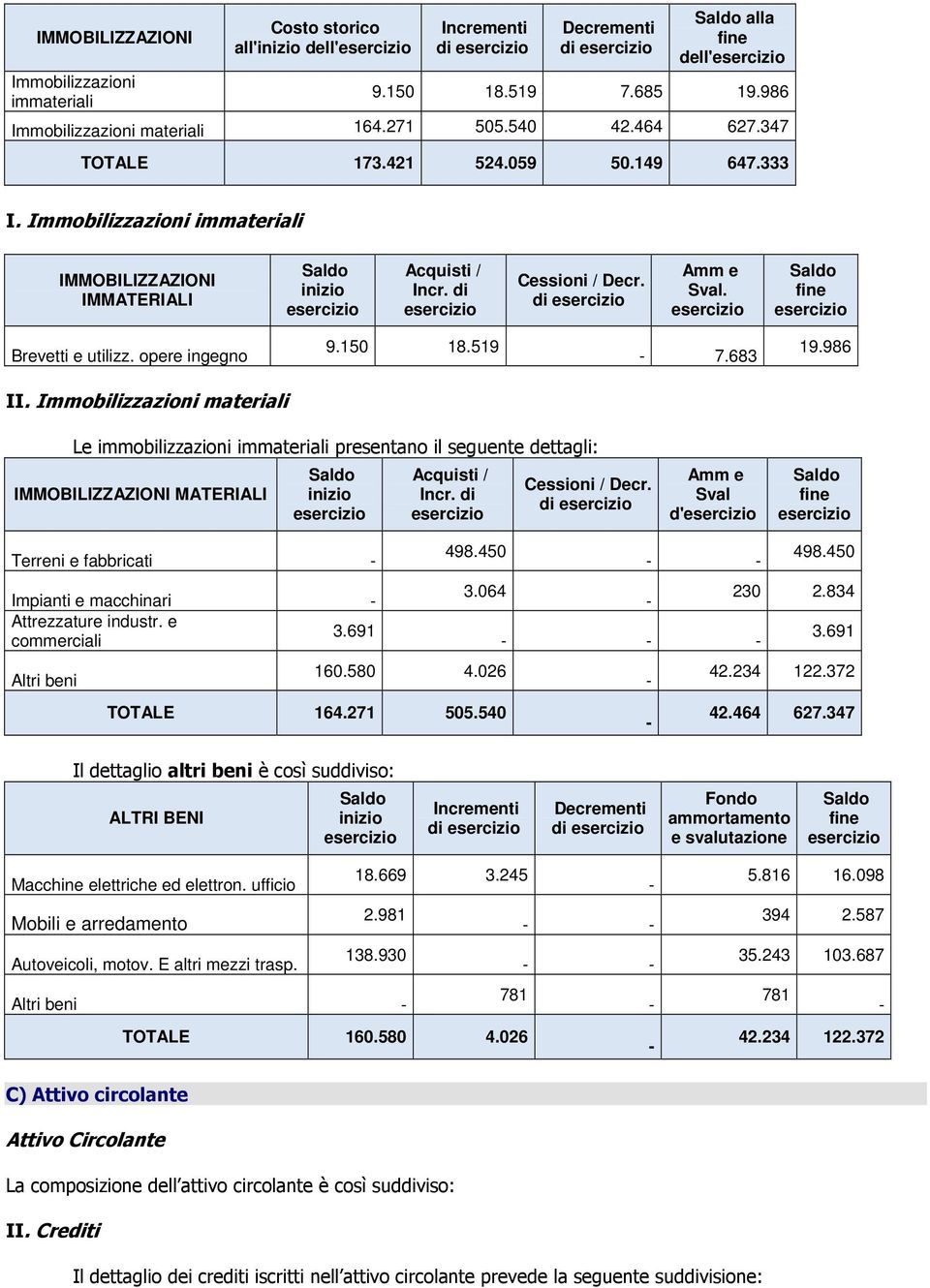 150 18.519 7.683 19.986 II. Immobilizzazioni materiali Le immobilizzazioni immateriali presentano il seguente dettagli: IMMOBILIZZAZIONI MATERIALI inizio Acquisti / Incr. di Cessioni / Decr.