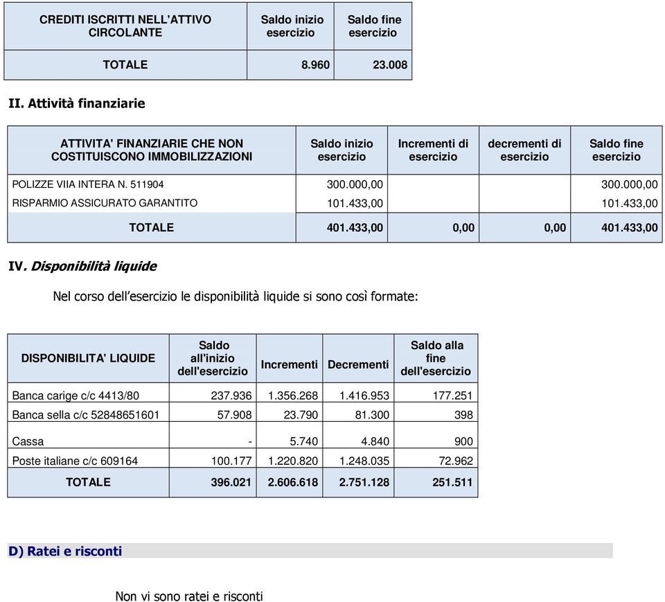 000,00 RISPARMIO ASSICURATO GARANTITO 101.433,00 101.433,00 TOTALE 401.433,00 0,00 0,00 401.433,00 IV.