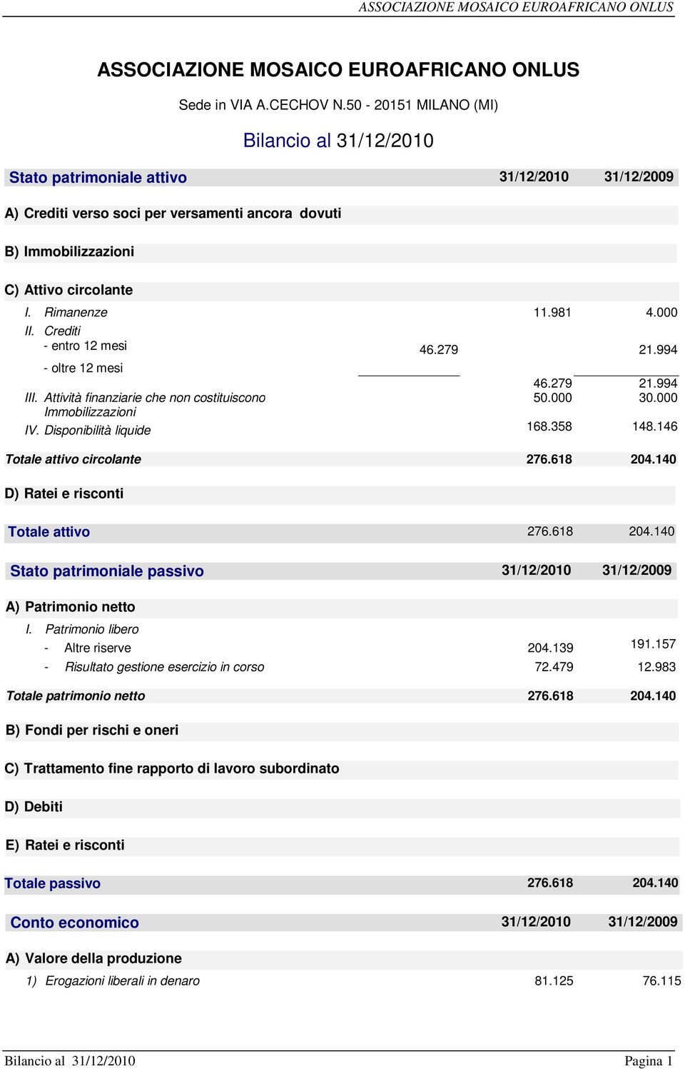 981 4.000 II. Crediti - entro 12 mesi 46.279 21.994 - oltre 12 mesi 46.279 21.994 III. Attività finanziarie che non costituiscono 50.000 30.000 Immobilizzazioni IV. Disponibilità liquide 168.358 148.