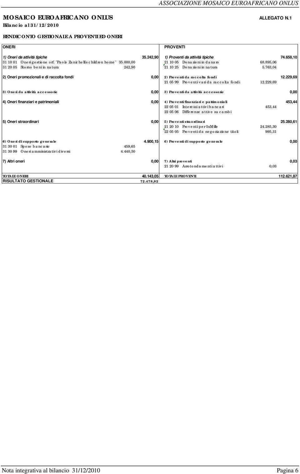 763,04 2) Oneri promozionali e di raccolta fondi 0,00 2) Proventi da raccolta fondi 12.229,69 21 05 99 Proventi vari da raccolta fondi 12.