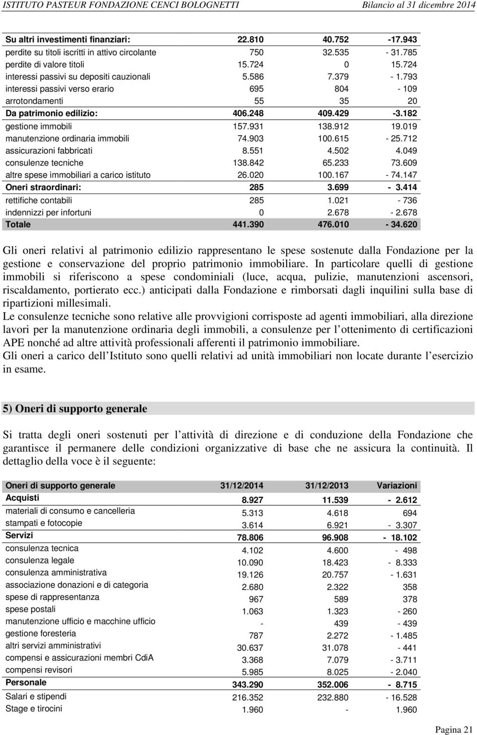 931 138.912 19.019 manutenzione ordinaria immobili 74.903 100.615-25.712 assicurazioni fabbricati 8.551 4.502 4.049 consulenze tecniche 138.842 65.233 73.