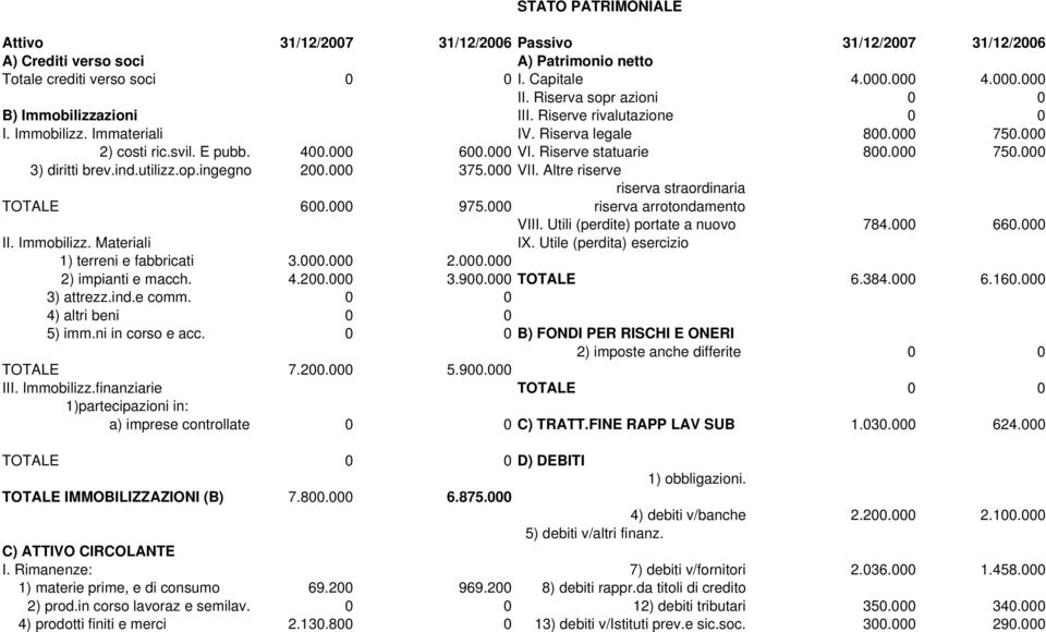 ind.utilizz.op.ingegno 2. 375. VII. Altre riserve riserva straordinaria TOTALE 6. 975. riserva arrotondamento VIII. Utili (perdite) portate a nuovo 784. 66. II. Immobilizz. Materiali IX.