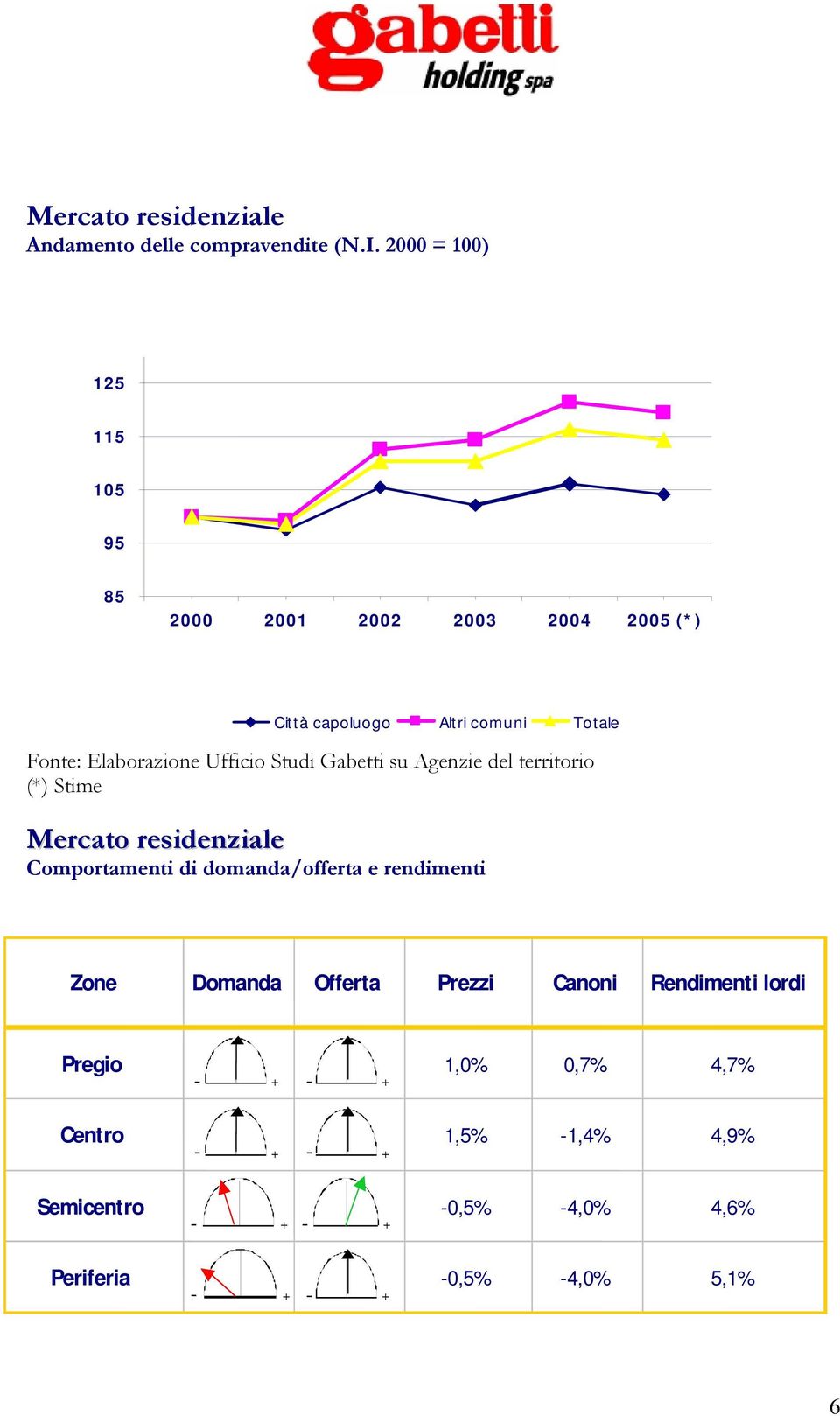 Ufficio Studi Gabetti su Agenzie del territorio (*) Stime Mercato residenziale Comportamenti di domanda/offerta e