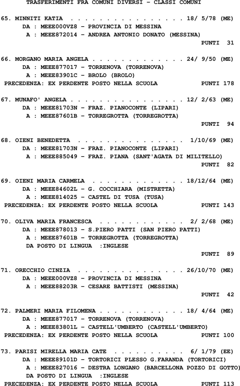 ............... 12/ 2/63 (ME) DA : MEEE81703N - FRAZ. PIANOCONTE (LIPARI) A : MEEE87601B - TORREGROTTA (TORREGROTTA) PUNTI 94 68. OIENI BENEDETTA............... 1/10/69 (ME) DA : MEEE81703N - FRAZ.