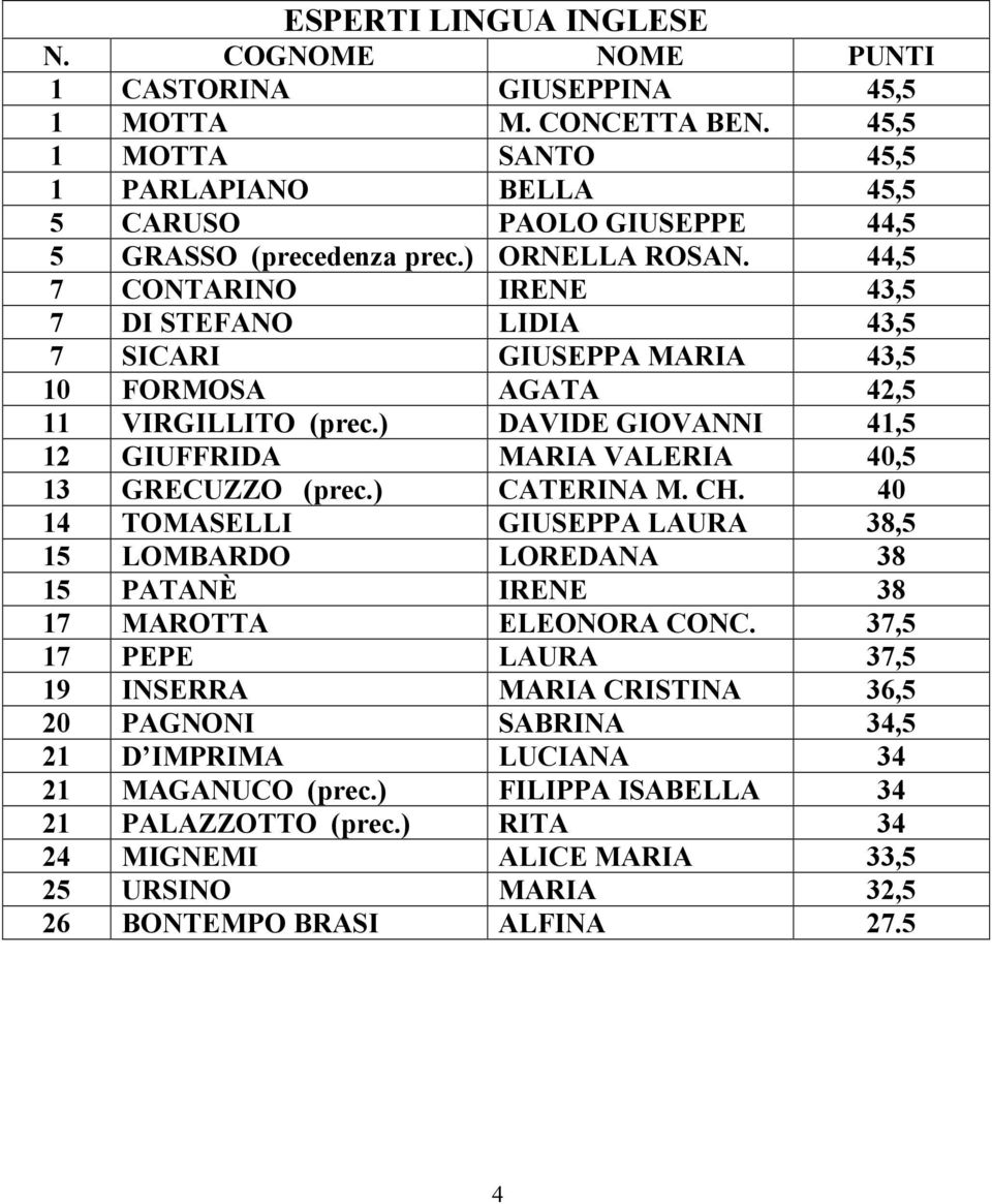 ) DAVIDE GIOVANNI 41,5 12 GIUFFRIDA MARIA VALERIA 40,5 13 GRECUZZO (prec.) CATERINA M. CH.