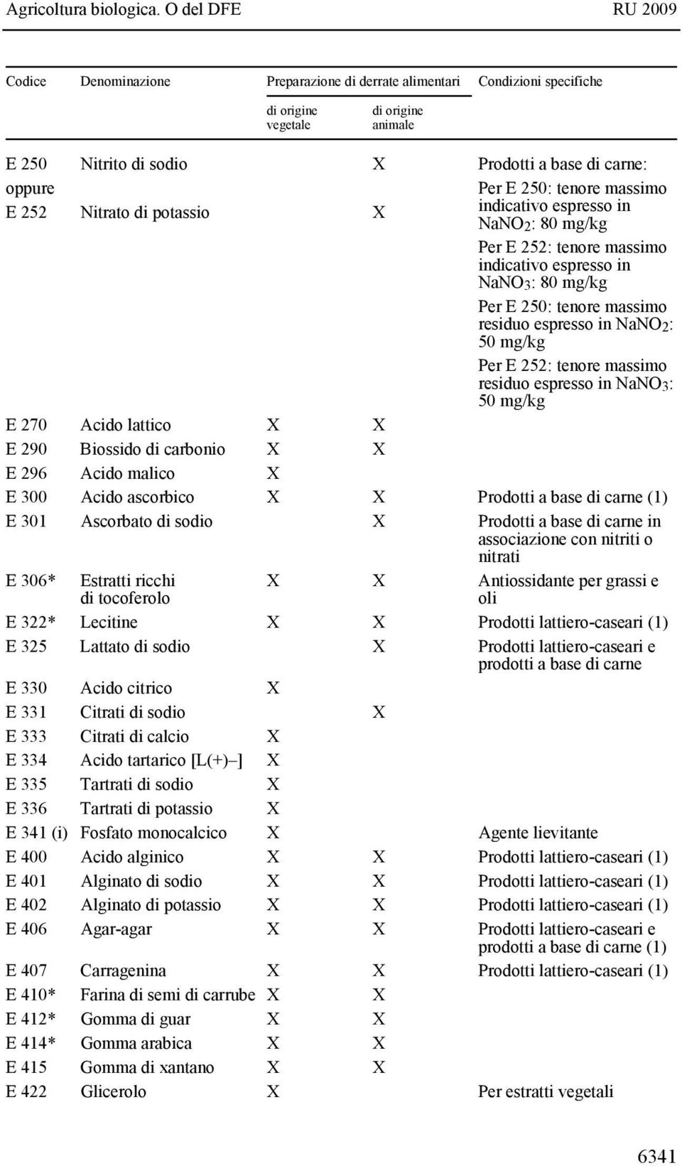 massimo residuo espresso in NaNO 3: 50 mg/kg E 270 Acido lattico X X E 290 Biossido di carbonio X X E 296 Acido malico X E 300 Acido ascorbico X X Prodotti a base di carne (1) E 301 Ascorbato di