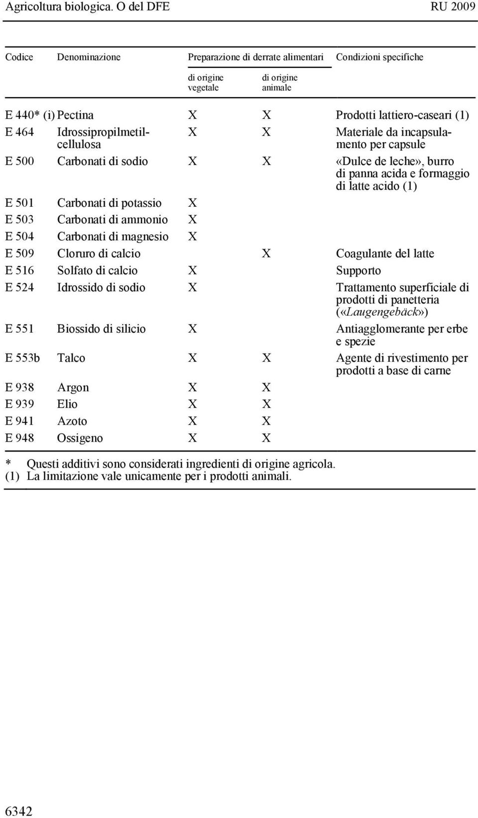 Carbonati di magnesio X E 509 Cloruro di calcio X Coagulante del latte E 516 Solfato di calcio X Supporto E 524 Idrossido di sodio X Trattamento superficiale di prodotti di panetteria