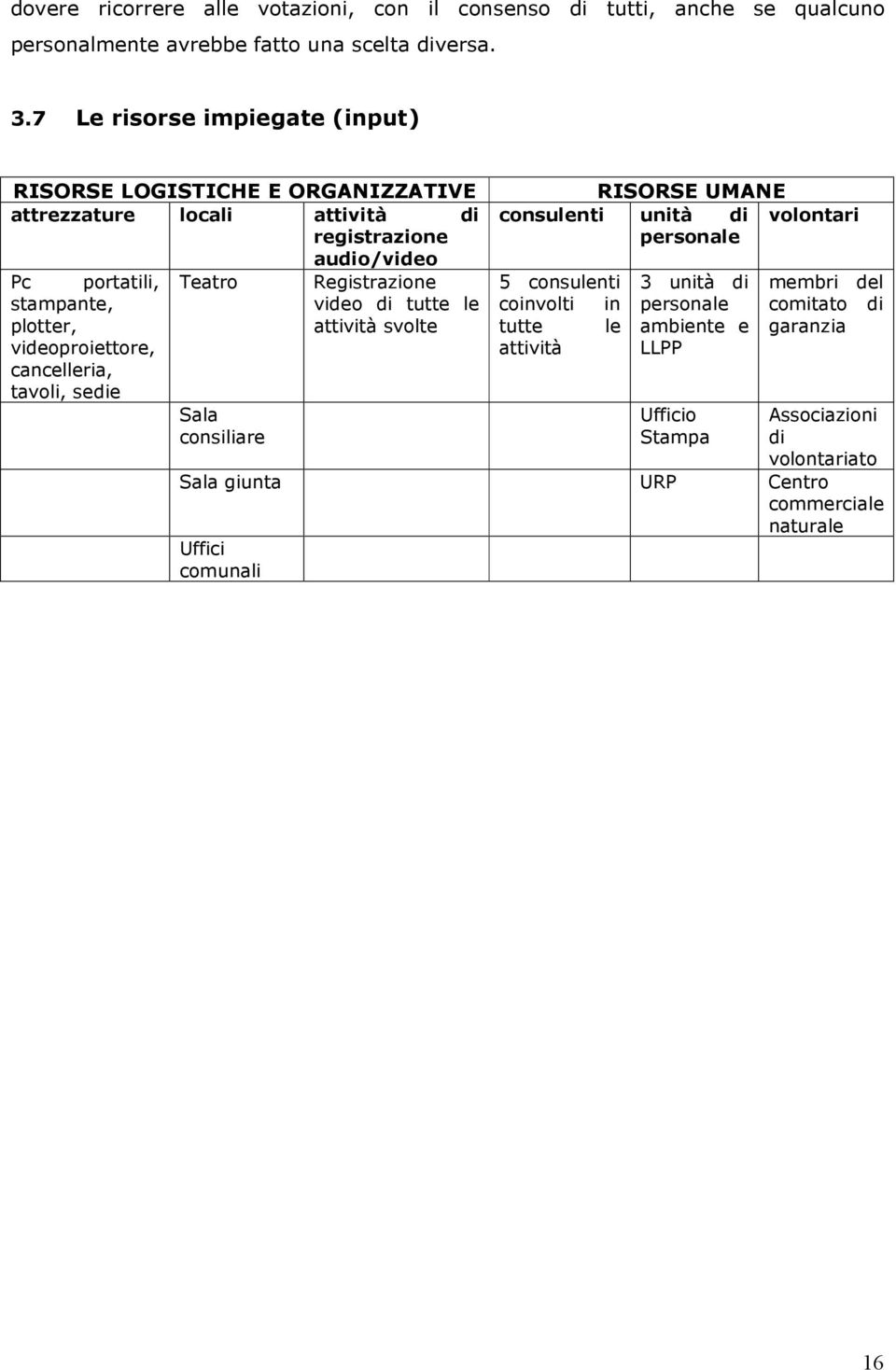 stampante, video di tutte le plotter, attività svolte videoproiettore, cancelleria, tavoli, sedie Sala consiliare RISORSE UMANE consulenti unità di volontari personale