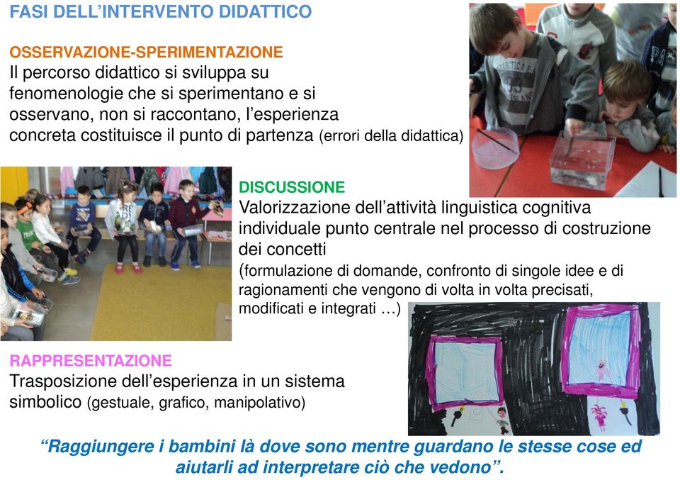 costruzione dei concetti (formulazione di domande, confronto di singole idee e di ragionamenti che vengono di volta in volta precisati, modificati e integrati ) RAPPRESENTAZIONE