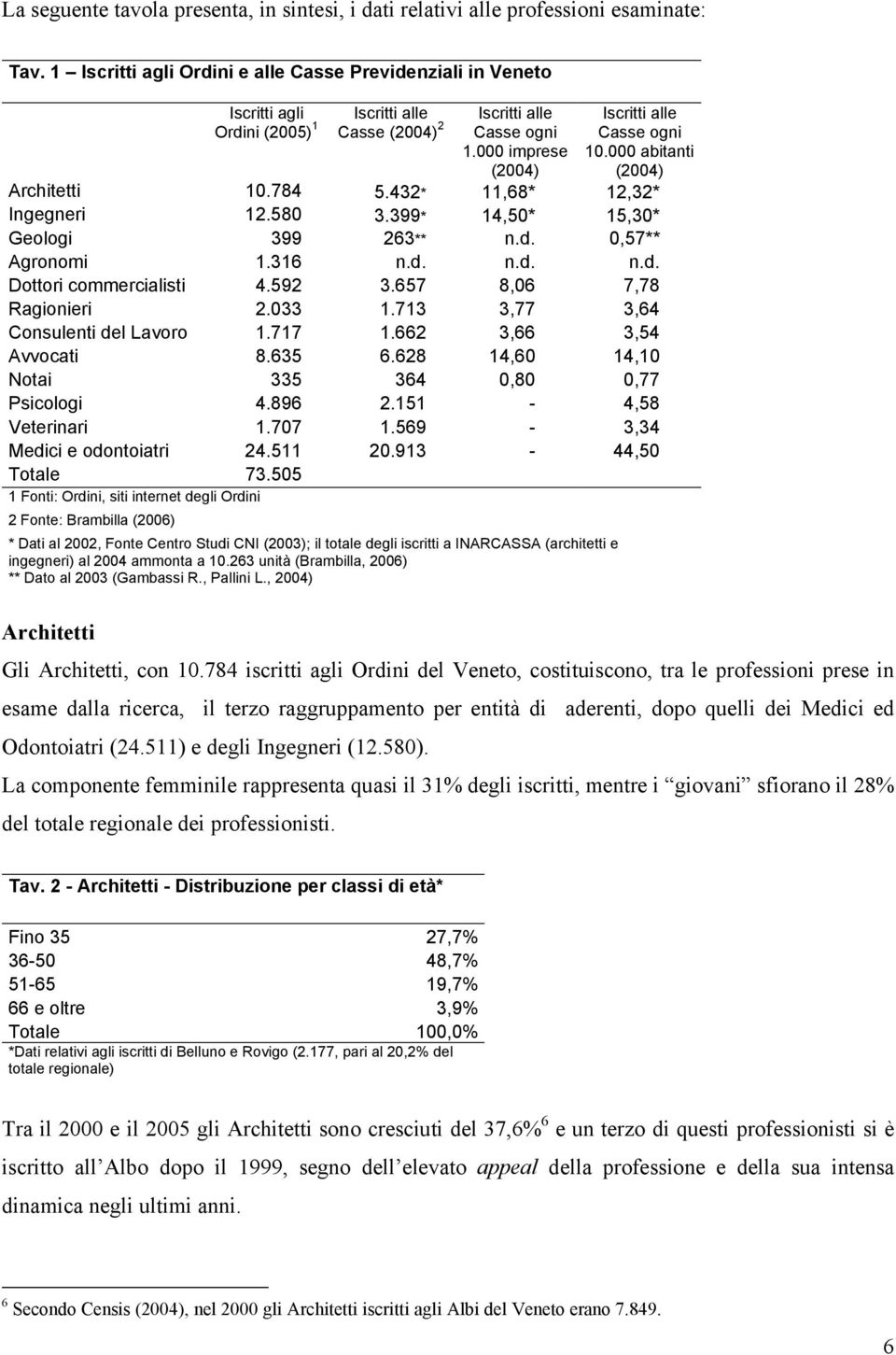 000 abitanti (2004) Architetti 10.784 5.432* 11,68* 12,32* Ingegneri 12.580 3.399* 14,50* 15,30* Geologi 399 263** n.d. 0,57** Agronomi 1.316 n.d. n.d. n.d. Dottori commercialisti 4.592 3.