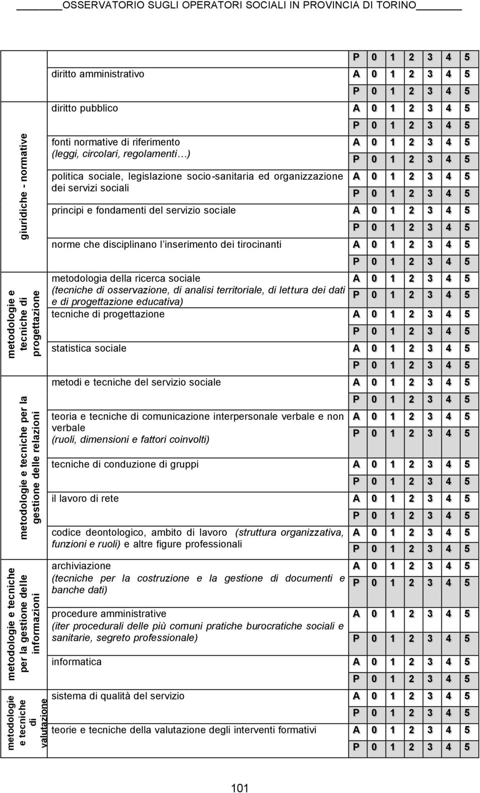 sociali principi e fondamenti del servizio sociale norme che disciplinano l inserimento dei tirocinanti metodologia della ricerca sociale (tecniche di osservazione, di analisi territoriale, di