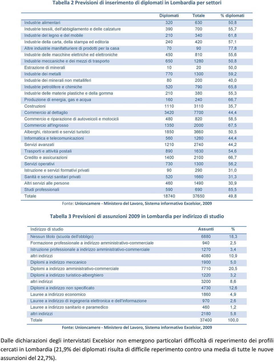 macchine elettriche ed elettroniche 450 810 55,6 Industrie meccaniche e dei mezzi di trasporto 650 1280 50,8 Estrazione di minerali 10 20 50,0 Industrie dei metalli 770 1300 59,2 Industrie dei