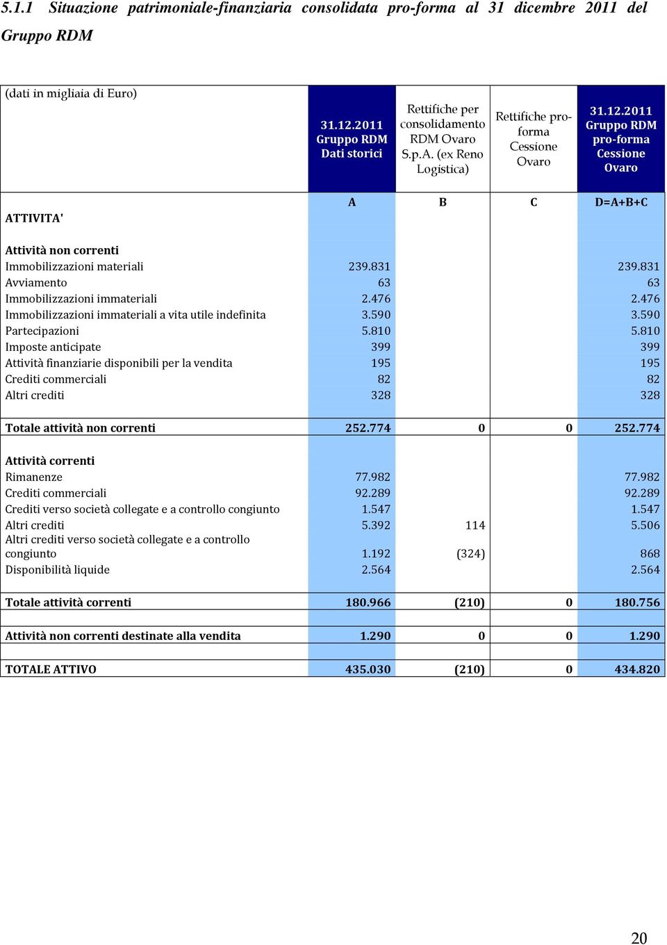 2011 Gruppo RDM pro forma Cessione Ovaro ATTIVITA' A B C D=A+B+C Attività non correnti Immobilizzazioni materiali 239.831 239.831 Avviamento 63 63 Immobilizzazioni immateriali 2.476 2.