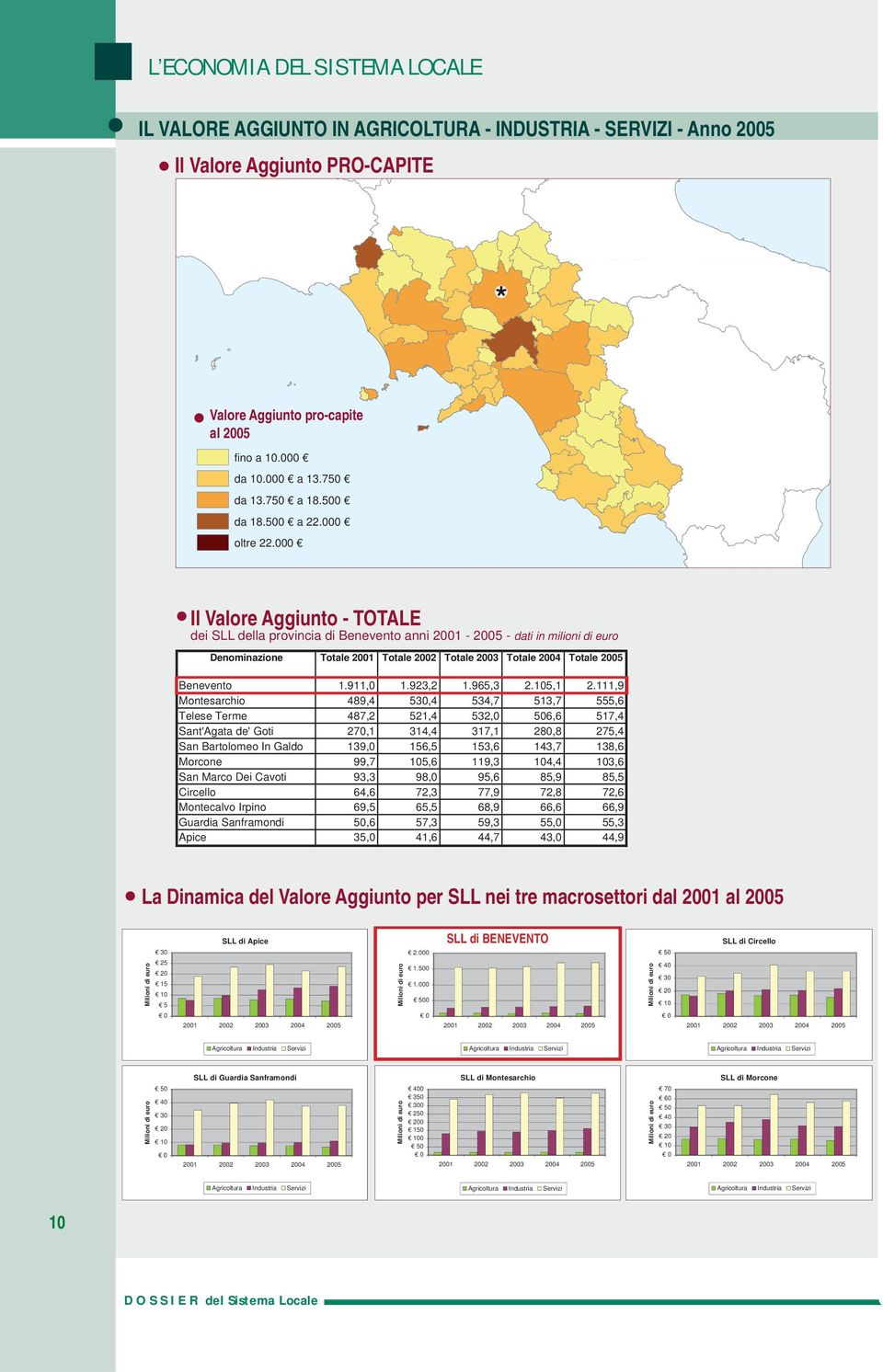 000 Il Valore Aggiunto - TOTALE dei LL della provincia di Benevento anni 2001-2005 - dati in milioni di euro Denominazione Totale 2001 Totale 2002 Totale 2003 Totale 2004 Totale 2005 Benevento 1.