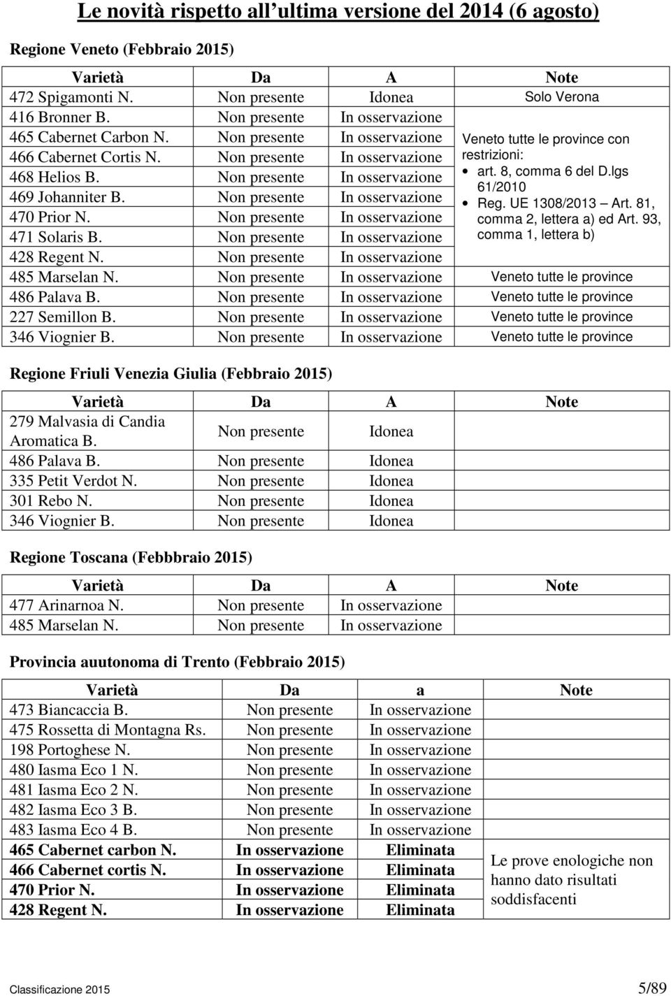 Non presente In osservazione 470 Prior N. Non presente In osservazione 471 Solaris B. Non presente In osservazione 428 Regent N.