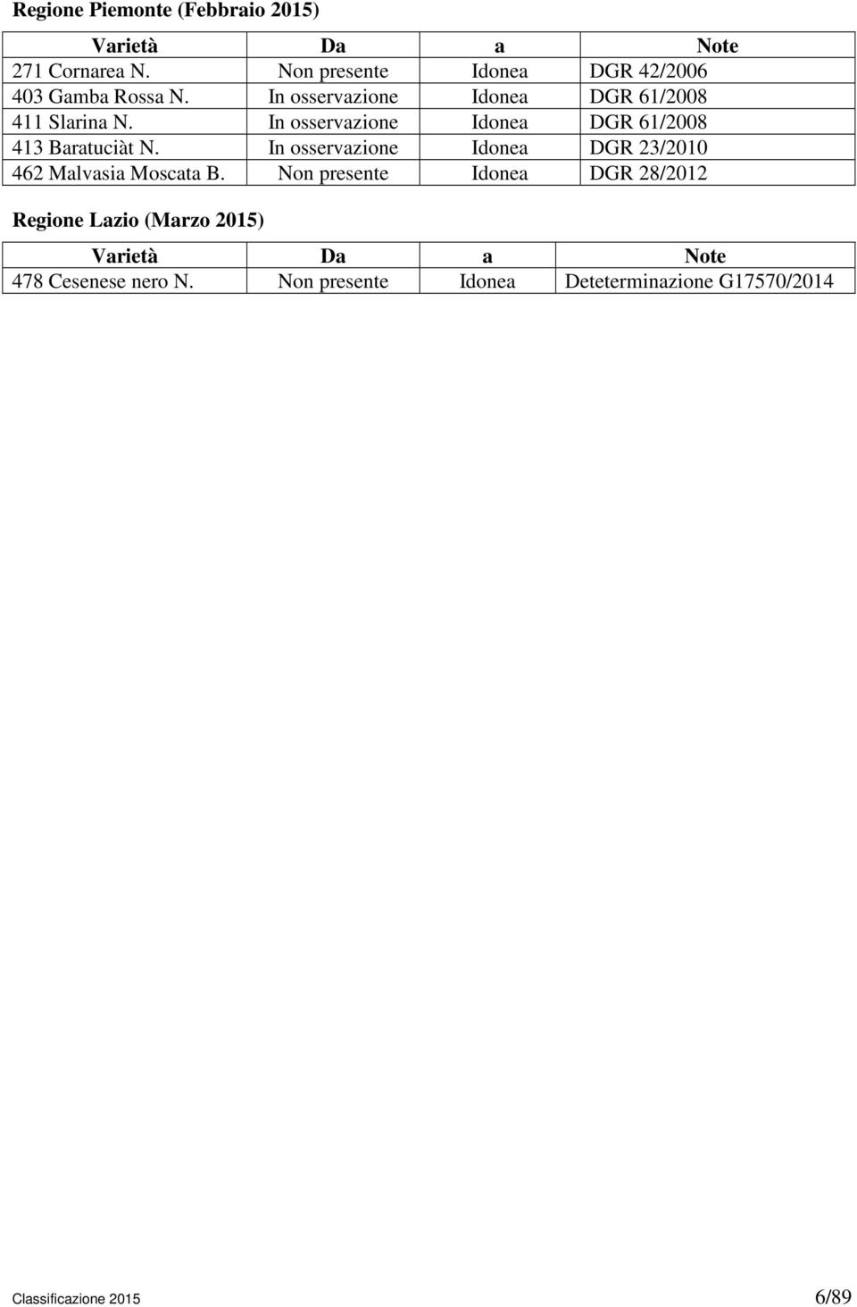 In osservazione Idonea DGR 61/2008 413 Baratuciàt N. In osservazione Idonea DGR 23/2010 462 Malvasia Moscata B.